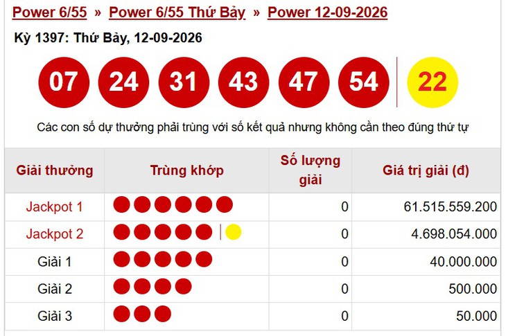 Kết quả xổ số Vietlott hôm nay 12/9/2026 - Vietlott 12/9 - Xổ số Power 6/55 ngày 12/9 - Ảnh 1.