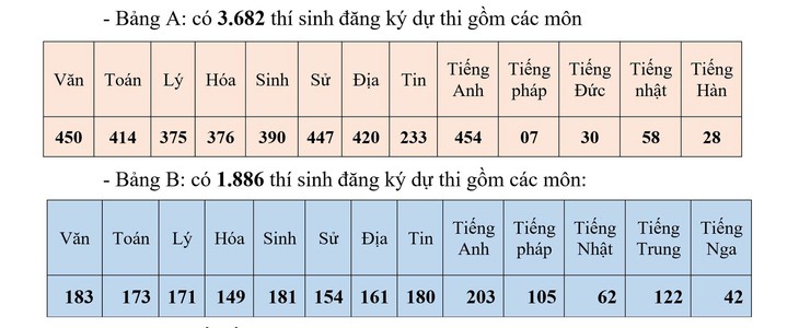 Sáng nay, gần 5.600 học sinh Hà Nội thi chọn học sinh giỏi thành phố- Ảnh 1.