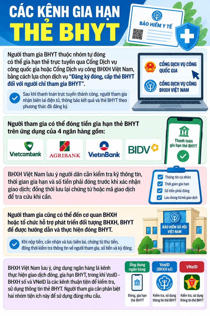Lưu ý quan trọng của BHXH Việt Nam liên quan thẻ BHYT- Ảnh 1.