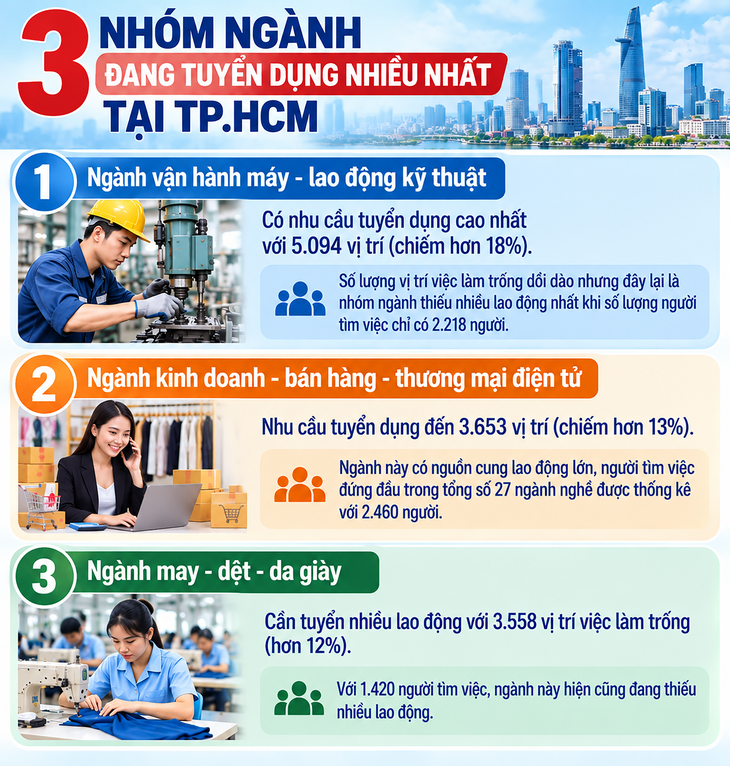 3 nhóm ngành đang tuyển dụng nhiều nhất - Ảnh 1.