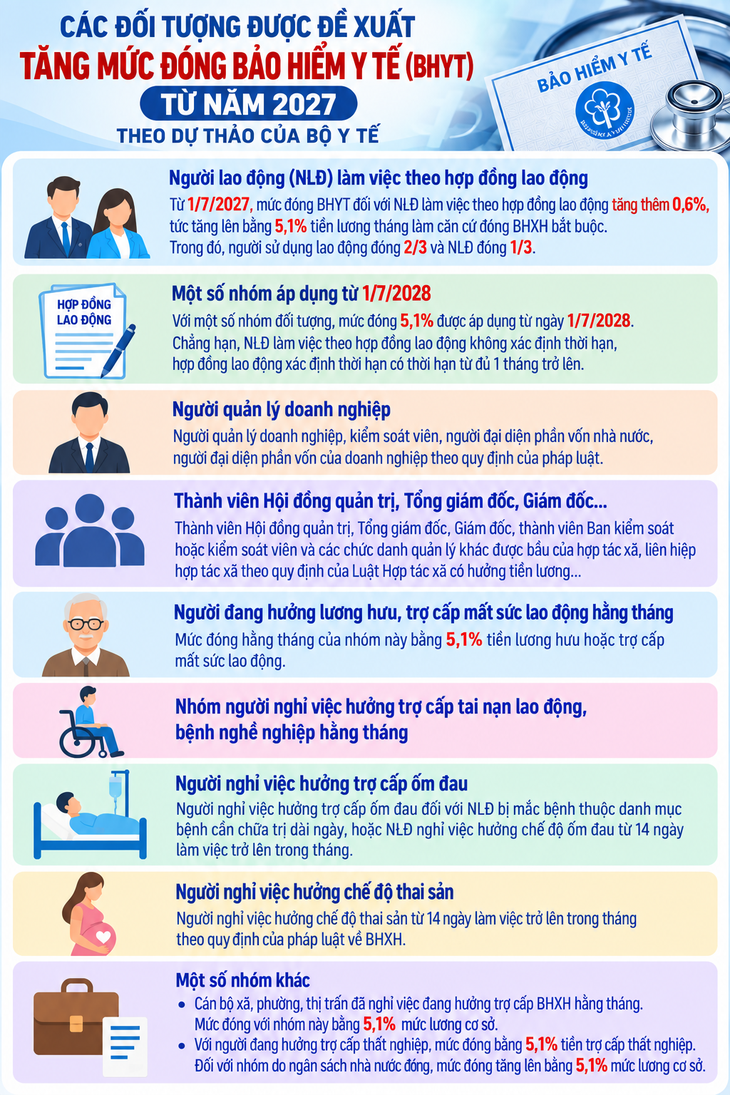 Đề xuất tăng mức đóng bảo hiểm y tế từ năm 2027 - Ảnh 1.