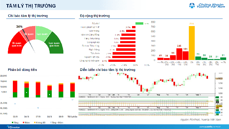 Xu hướng chứng khoán 14/9, quan sát vùng hỗ hợ 1,760 điểm - Ảnh 1.