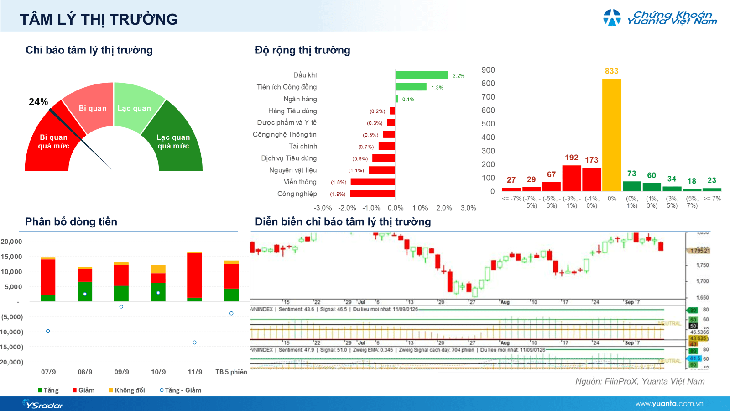 Xu hướng chứng khoán 15/9, tiếp tục hạ tỷ trọng cổ phiếu - Ảnh 1.