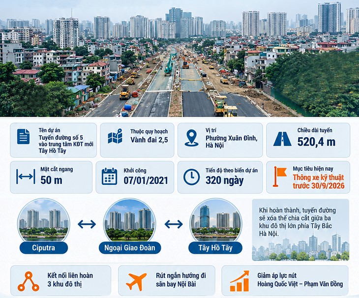 Tuyến đường nối ba khu đô thị lớn ở Hà Nội sắp thông xe kỹ thuật- Ảnh 1.