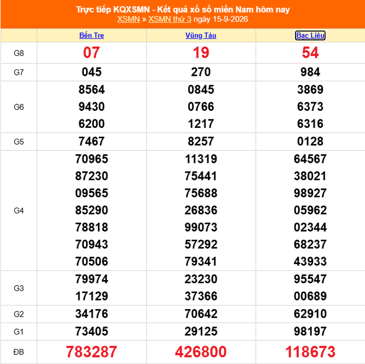 Kết quả xổ số miền Nam hôm nay ngày 15/9/2026 - XSMN 15/9 - Ảnh 1.