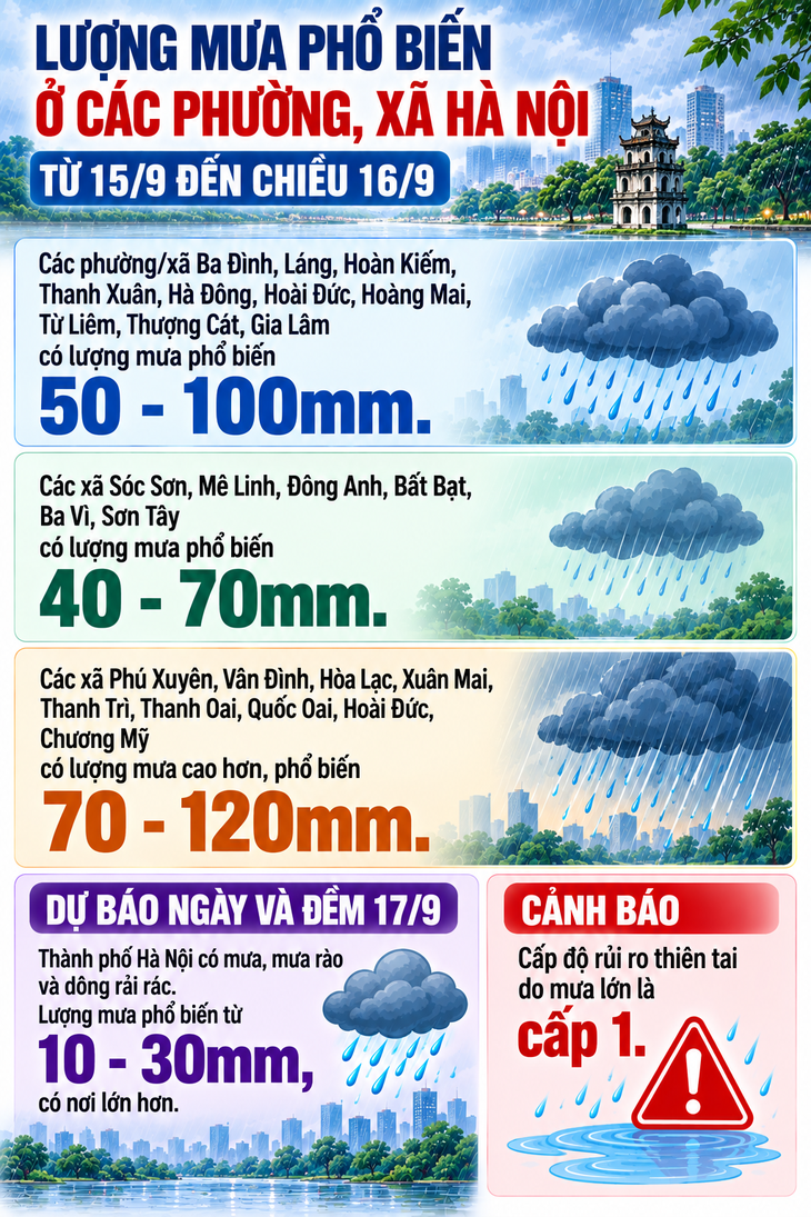 Lượng mưa phổ biến ở các phường, xã Hà Nội từ 15/9 đến chiều 16/9 - Ảnh 1.