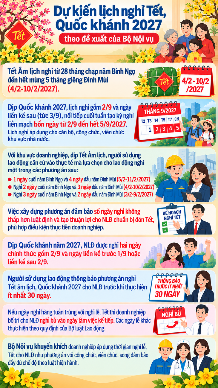 Dự kiến lịch nghỉ Tết, Quốc khánh 2027 - Ảnh 1.