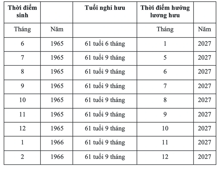 Tuổi nghỉ hưu của người lao động năm 2027 thay đổi như thế nào?- Ảnh 2.