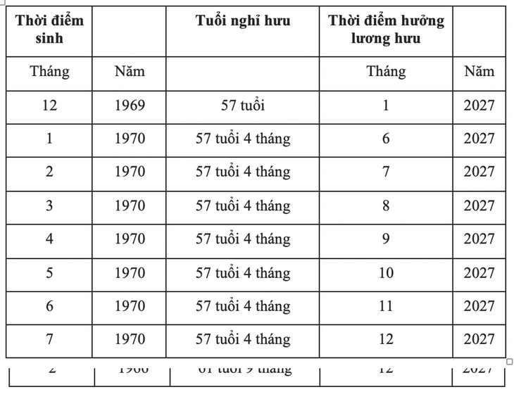 Tuổi nghỉ hưu của người lao động năm 2027 thay đổi như thế nào?- Ảnh 3.