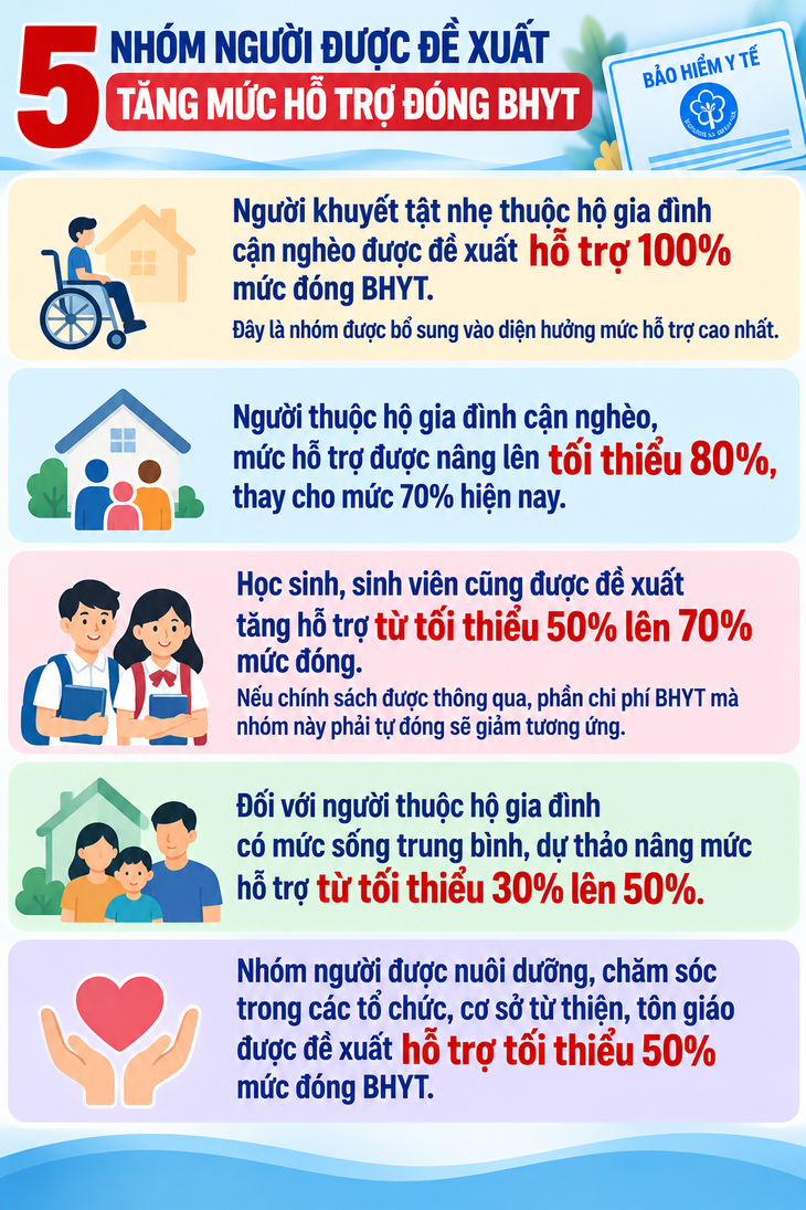 5 nhóm người được đề xuất tăng mức hỗ trợ đóng BHYT - Ảnh 1.