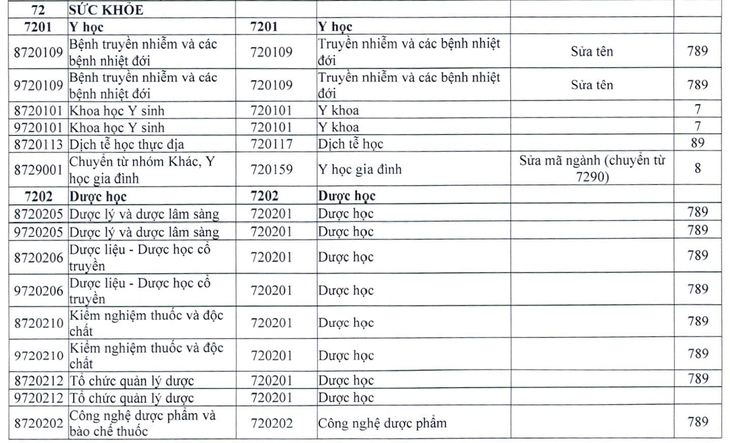 Khối ngành sức khỏe trong danh mục ngành đào tạo đại học mới từ năm 2027 - Ảnh 1.