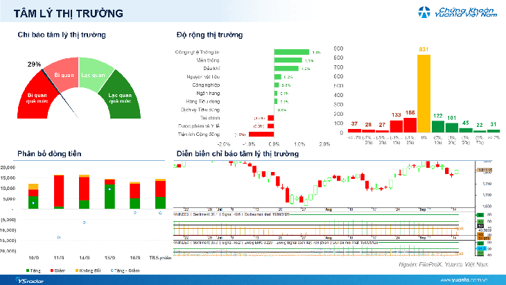 Xu hướng chứng khoán 17/9, chú ý xu hướng riêng từng cổ phiếu - Ảnh 1.