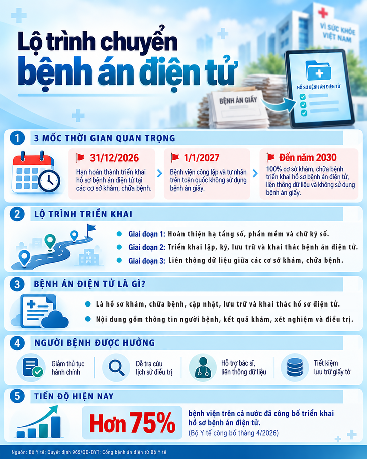Bệnh án giấy sẽ 'rời' bệnh viện từ năm 2027 - Ảnh 1.