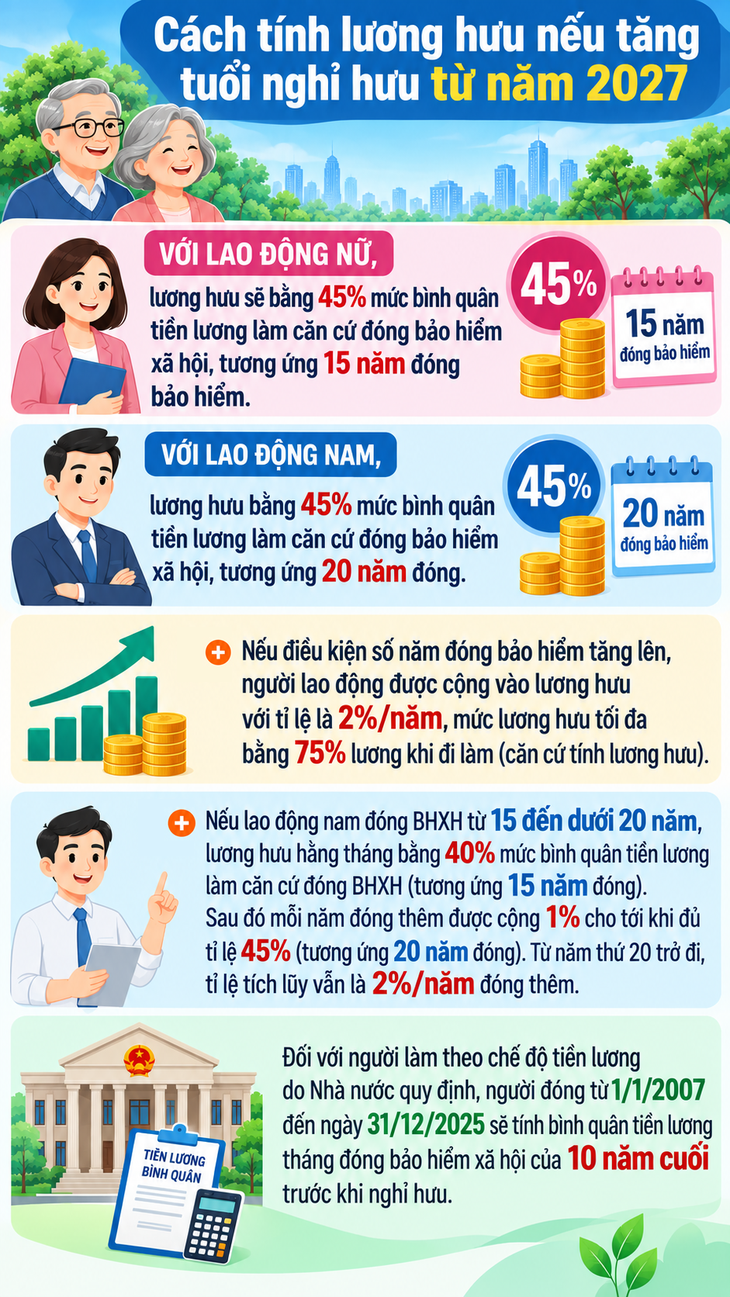 Tăng tuổi nghỉ hưu từ năm 2027, cách tính lương hưu có thay đổi? - Ảnh 1.
