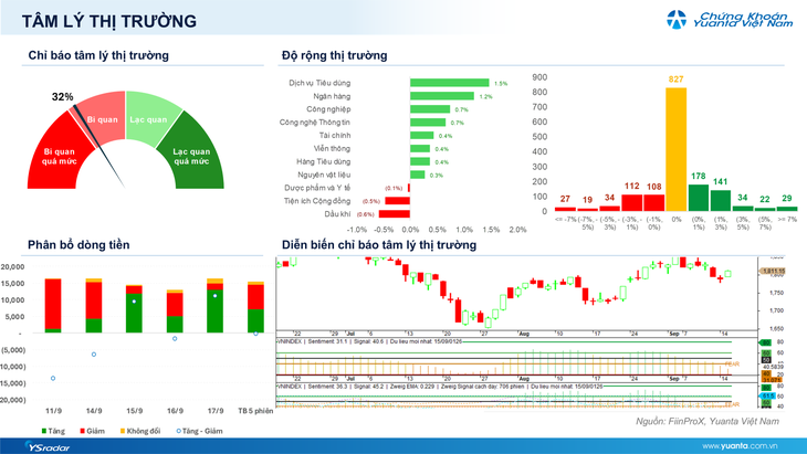 Xu hướng chứng khoán 18/9, nhà đầu tư có thể mua nhẹ tại nhịp điều chỉnh- Ảnh 1.