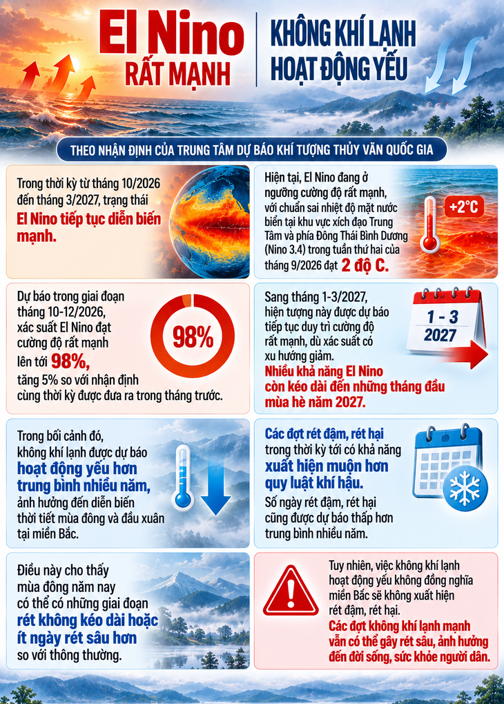 Mùa đông miền Bắc có gì bất thường dưới tác động của El Nino mạnh? - Ảnh 1.