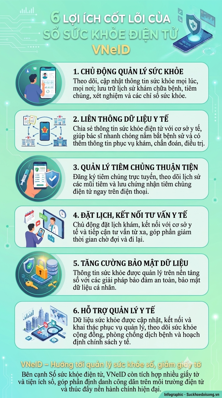 Infographic: 6 lợi ích nổi bật của Sổ sức khỏe điện tử VNeID người dân cần biết - Ảnh 1.
