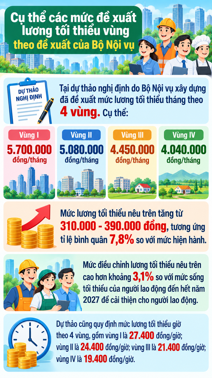 Bộ Nội vụ thông tin mới đề xuất tăng lương tối thiểu vùng 2027 - Ảnh 1.