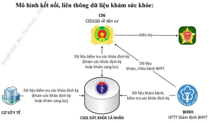 Dữ liệu khám sức khỏe của người dân được liên thông, cập nhật trên VneID - Ảnh 1.