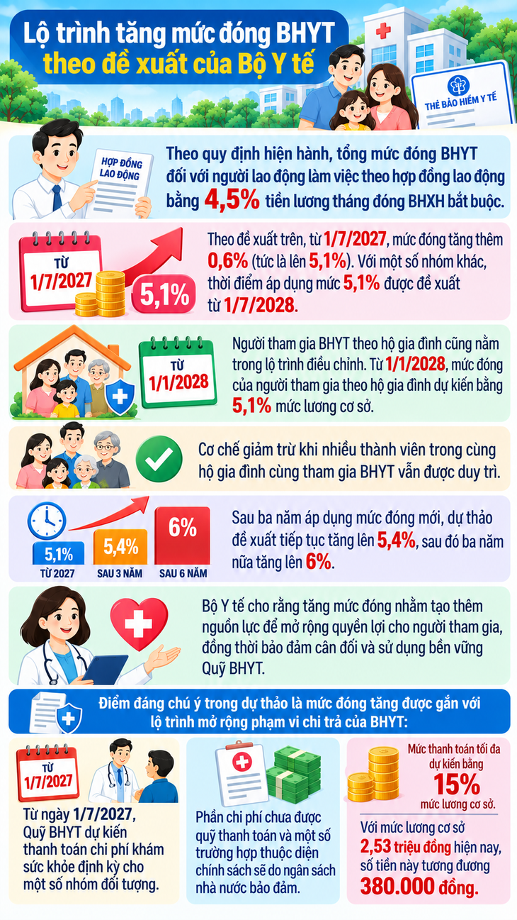 Đề xuất tăng mức đóng BHYT lên 6% theo lộ trình- Ảnh 1.