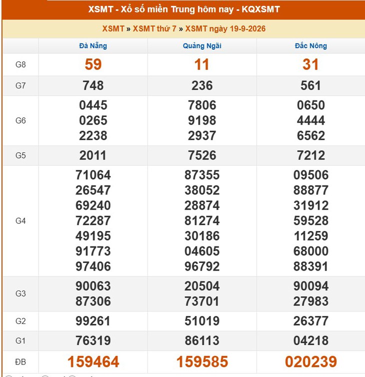 Kết quả xổ số miền Trung hôm nay ngày 19/9/2026 - XSMT 19/9- Ảnh 1.