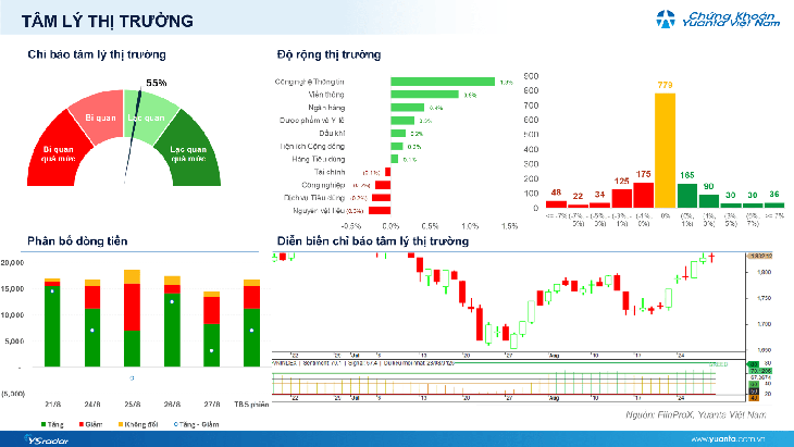 Xu hướng chứng khoán 3/9, có thể mua mới cổ phiếu - Ảnh 1.