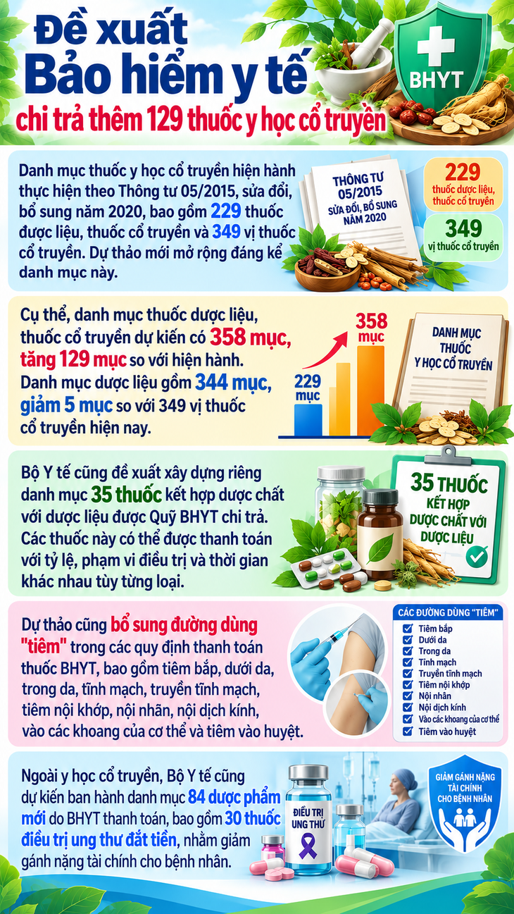 Đề xuất Bảo hiểm y tế chi trả thêm 129 thuốc y học cổ truyền - Ảnh 1.