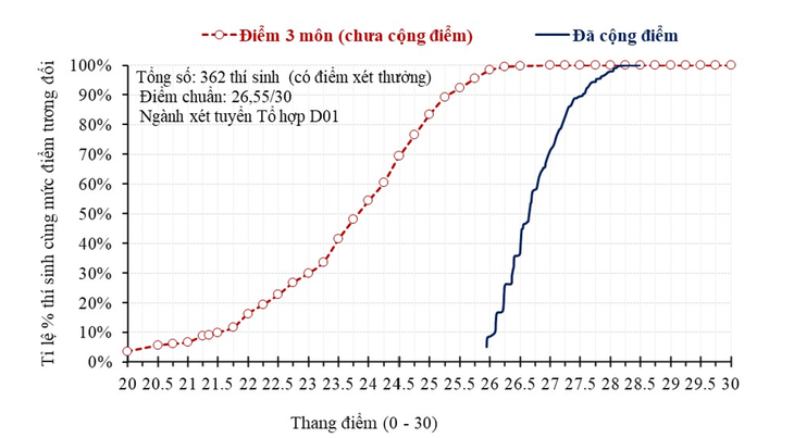Bỏ điểm cộng chứng chỉ IELTS từ năm 2027 có làm học sinh mất cơ hội? - Ảnh 2.