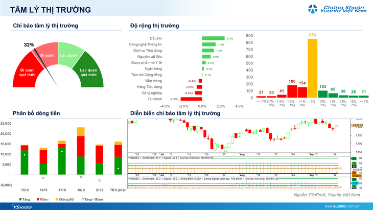 Xu hướng chứng khoán 22/9, chờ điểm mua tại nhóm ngành dẫn dắt- Ảnh 1.