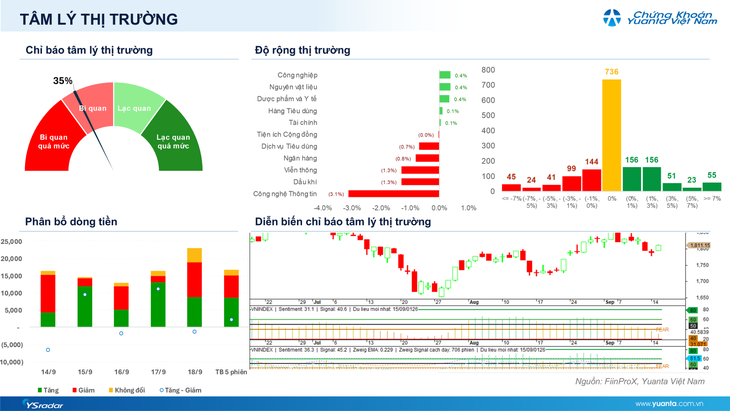 Xu hướng chứng khoán 21/9, nhà đầu tư có thể giải ngân mua mới- Ảnh 1.