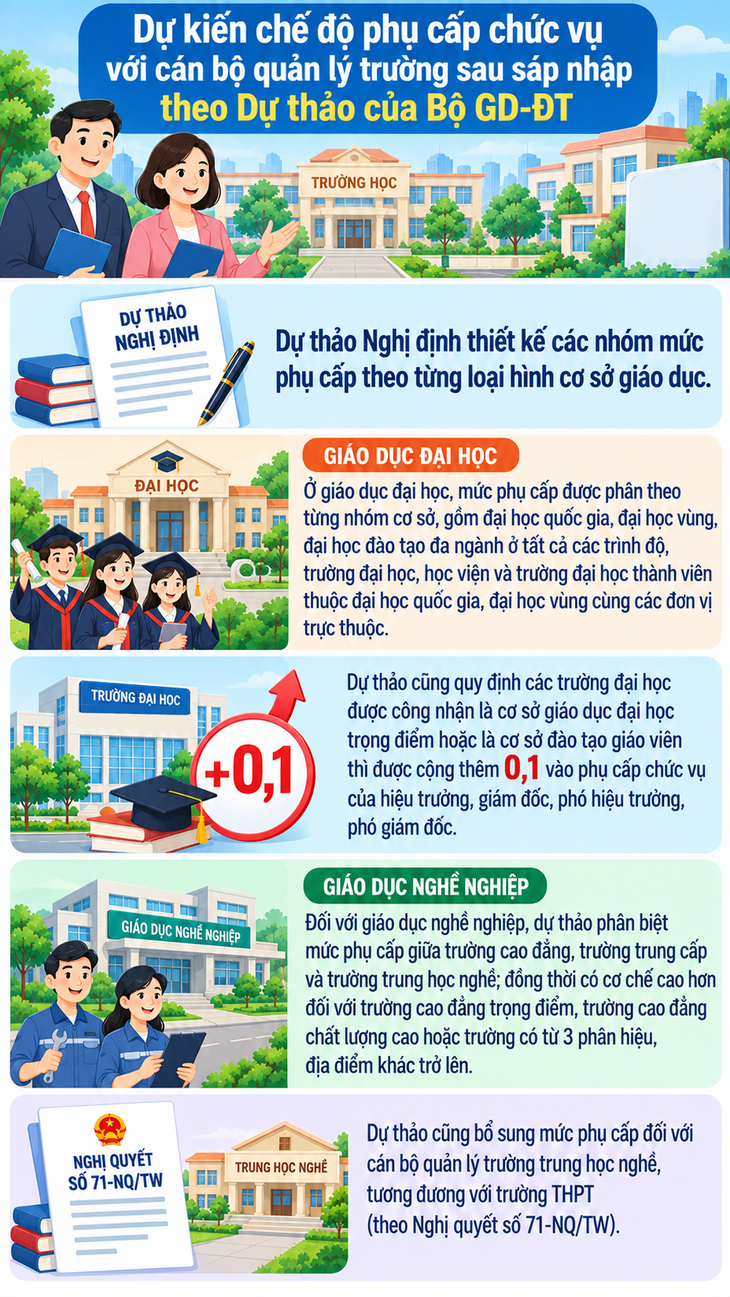 Dự kiến chế độ phụ cấp chức vụ với cán bộ quản lý trường sau sáp nhập - Ảnh 1.