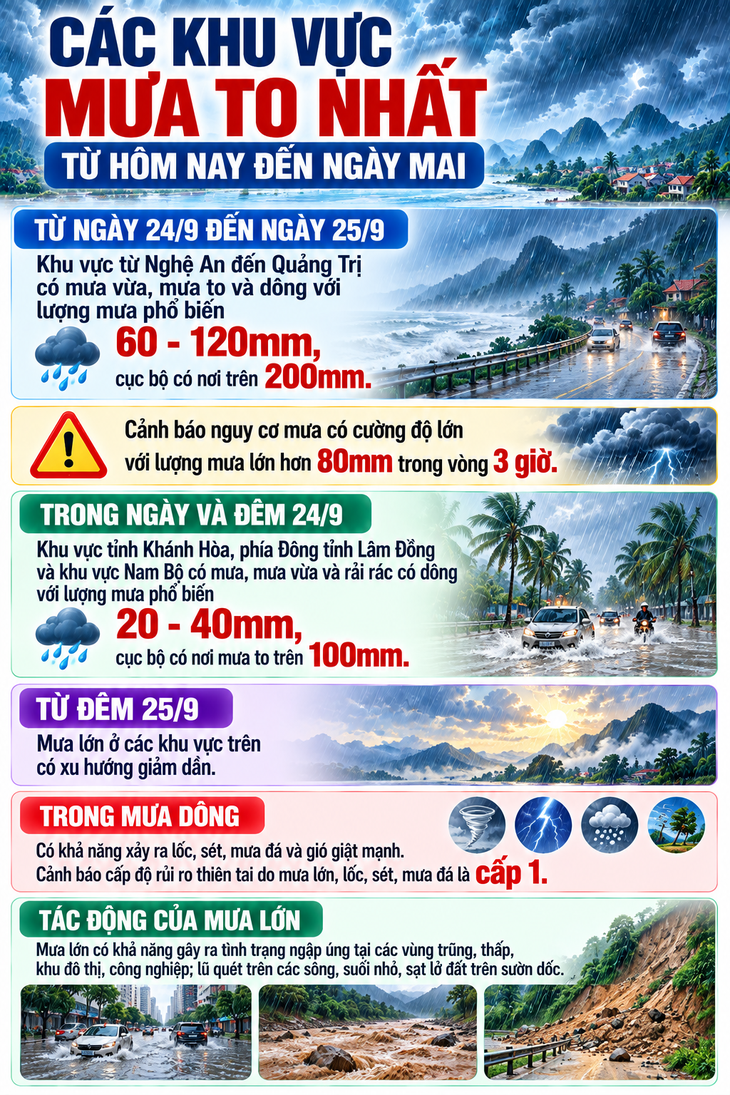 Các tỉnh mưa to nhất từ hôm nay đến ngày mai - Ảnh 1.