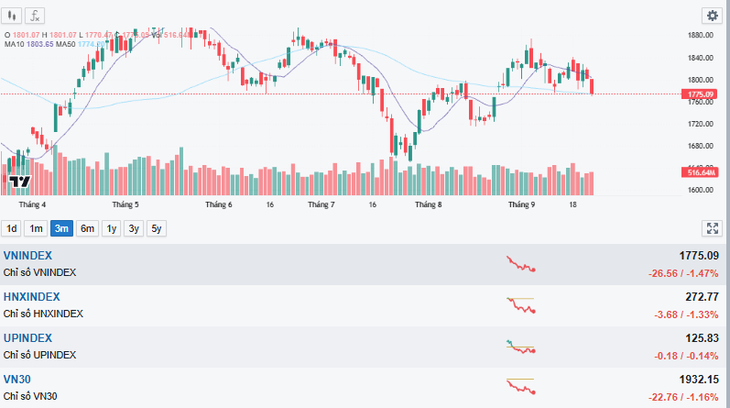 Khối ngoại xả gần 1.000 tỷ đồng phiên 24/9 trên VN-Index- Ảnh 1.