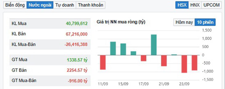 Khối ngoại xả gần 1.000 tỷ đồng phiên 24/9 trên VN-Index- Ảnh 2.