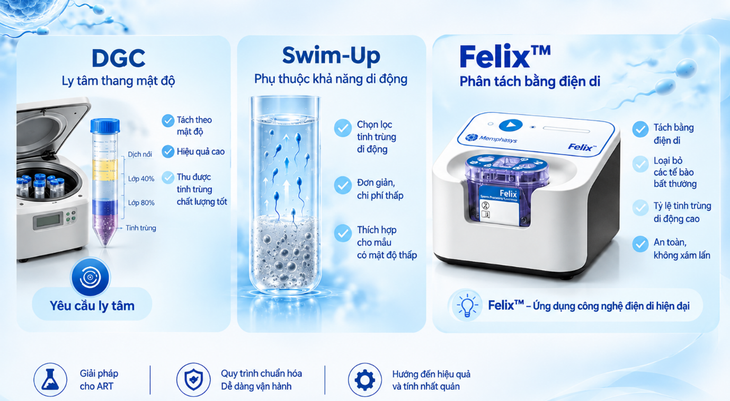 Hệ thống phân tách bằng công nghệ điện di Felix™ bước tiến mới chọn lọc tinh trùng- Ảnh 1.