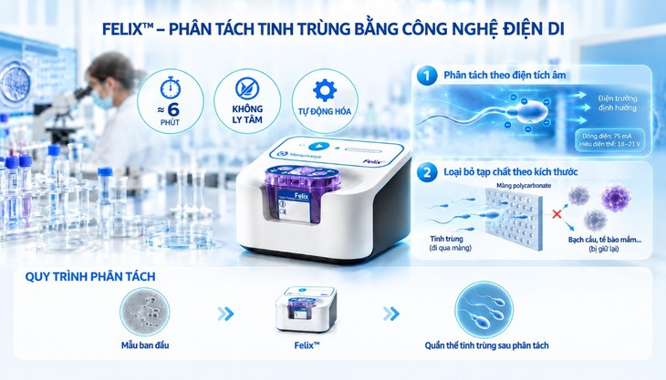 Hệ thống phân tách bằng công nghệ điện di Felix™ bước tiến mới chọn lọc tinh trùng- Ảnh 2.