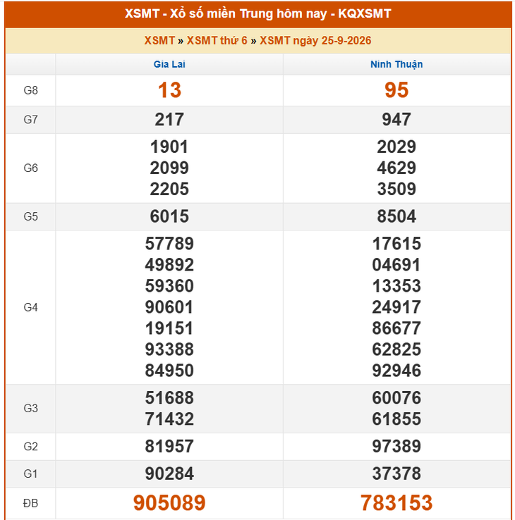 Kết quả xổ số miền Trung hôm nay ngày 25/9/2026 - XSMT 25/9 - Ảnh 1.
