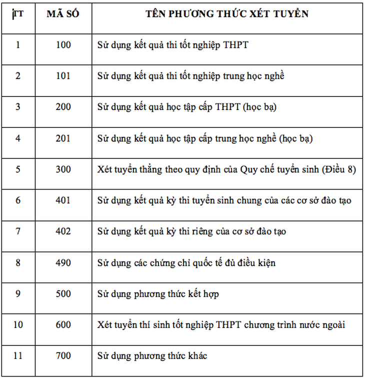 Tuyển sinh đại học năm 2027 dự kiến giảm còn 11 phương thức xét tuyển- Ảnh 1.