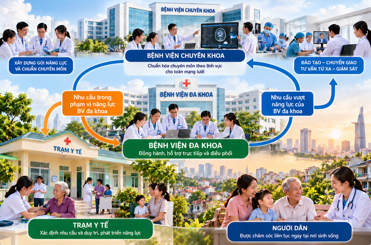 Tránh tình trạng trạm y tế cùng lúc đề nghị nhiều bệnh viện hỗ trợ- Ảnh 1.