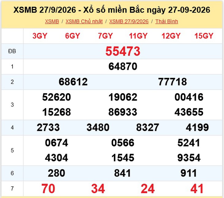 Kết quả xổ số miền Bắc hôm nay ngày 27/9/2026 - XSMB 27/9 - Ảnh 1.