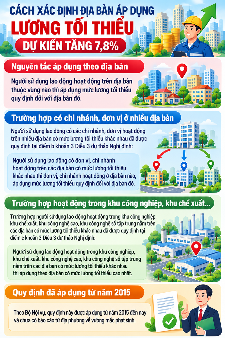 Cách xác định địa bàn áp dụng lương tối thiểu dự kiến tăng 7,8%- Ảnh 1.