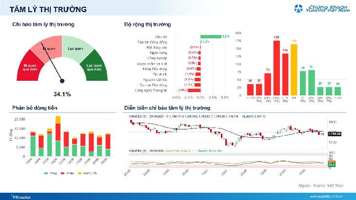 Xu hướng chứng khoán 29/9, theo dõi dòng dẫn - Ảnh 1.