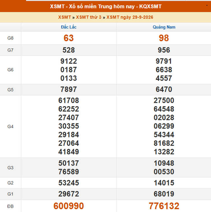 Kết quả xổ số miền Trung hôm nay ngày 1/10/2026 - XSMT 1/10 - Ảnh 3.