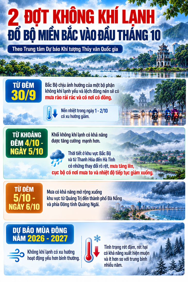 2 đợt không khí lạnh đổ bộ miền Bắc vào đầu tháng 10- Ảnh 1.