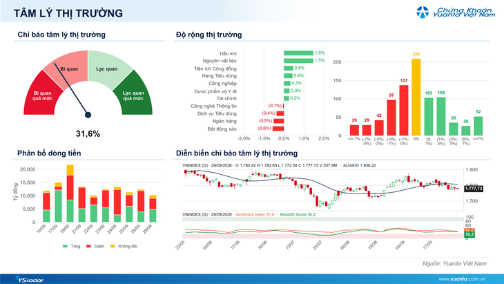 Xu hướng chứng khoán 30/9, theo dõi ngành có kết quả kinh doanh tốt - Ảnh 1.