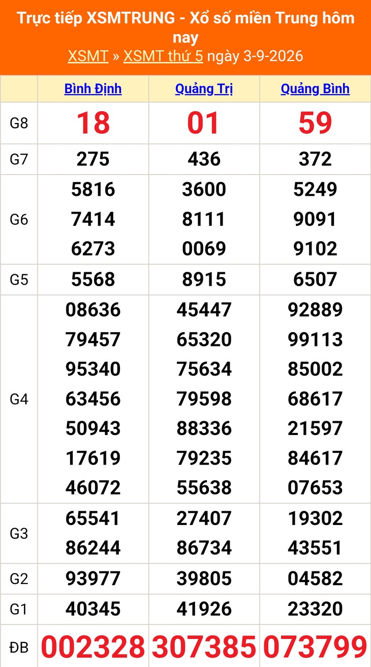 Kết quả xổ số miền Trung hôm nay ngày 3/9/2026 - XSMT 3/9 - Ảnh 1.