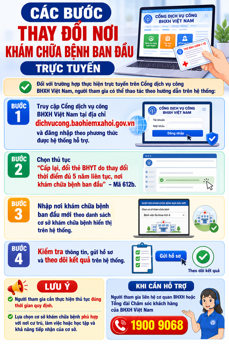 Cách thay đổi nơi đăng ký khám chữa bệnh bảo hiểm y tế ban đầu mới nhất - Ảnh 1.
