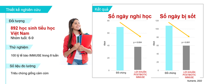 Công nghệ lợi khuẩn Postbiotic – Tiếp cận từ bằng chứng khoa học và thử nghiệm lâm sàng- Ảnh 5.