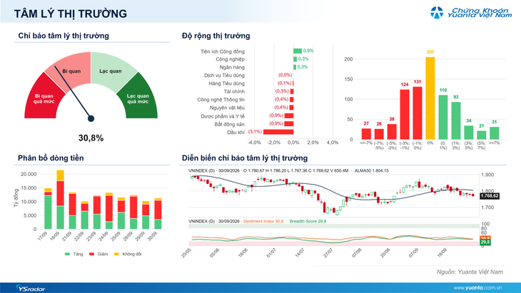 Xu hướng chứng khoán 1/10, theo dõi nhóm ngành có sức mạnh cao nhưng nền giá thấp - Ảnh 1.