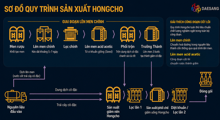 Giấm uống lên men Hongcho: Quy trình lên men, thành phần tạo nên sản phẩm thương hiệu- Ảnh 1.